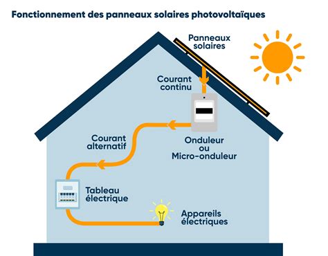 panneau solaire schéma